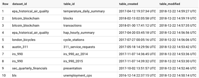 BigQuery Public Datasets