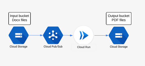 Cloud Run async pipeline