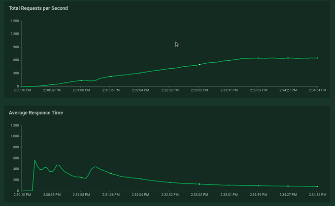 Datastore Search Load Testing