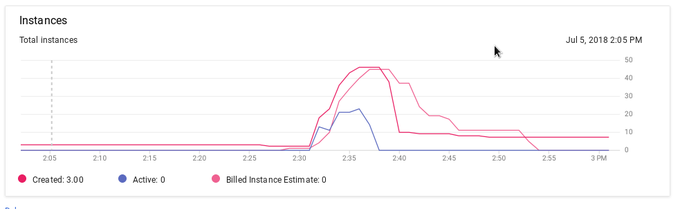 Datastore Search Load Testing