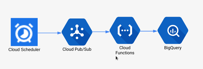 Serverless data pipeline